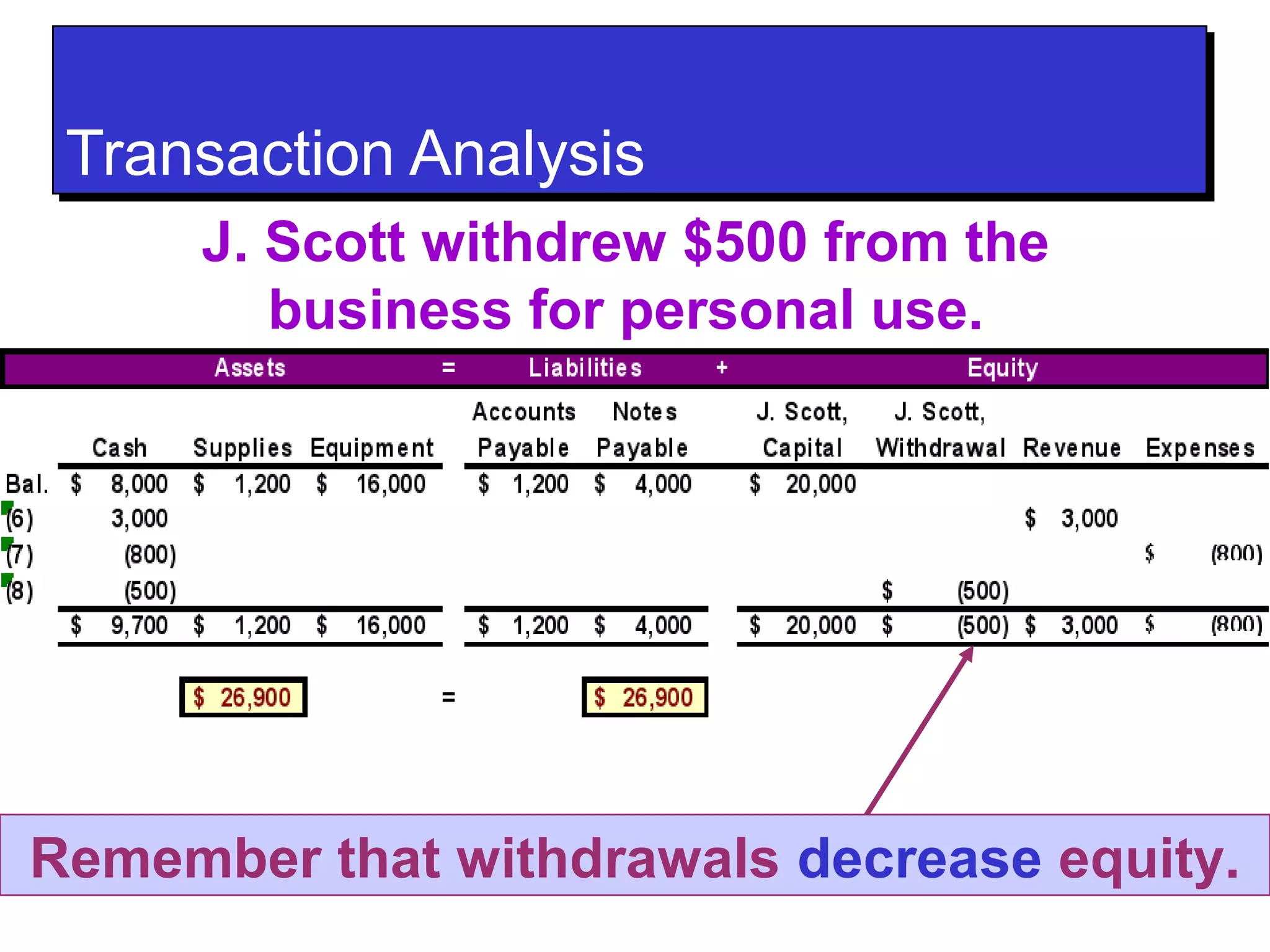 TTrraannssaaccttiioonn AAnnaallyyssiiss 
J. Scott withdrew $500 from the 
business for personal use. 
Remember that withdrawals decrease equity. 
 