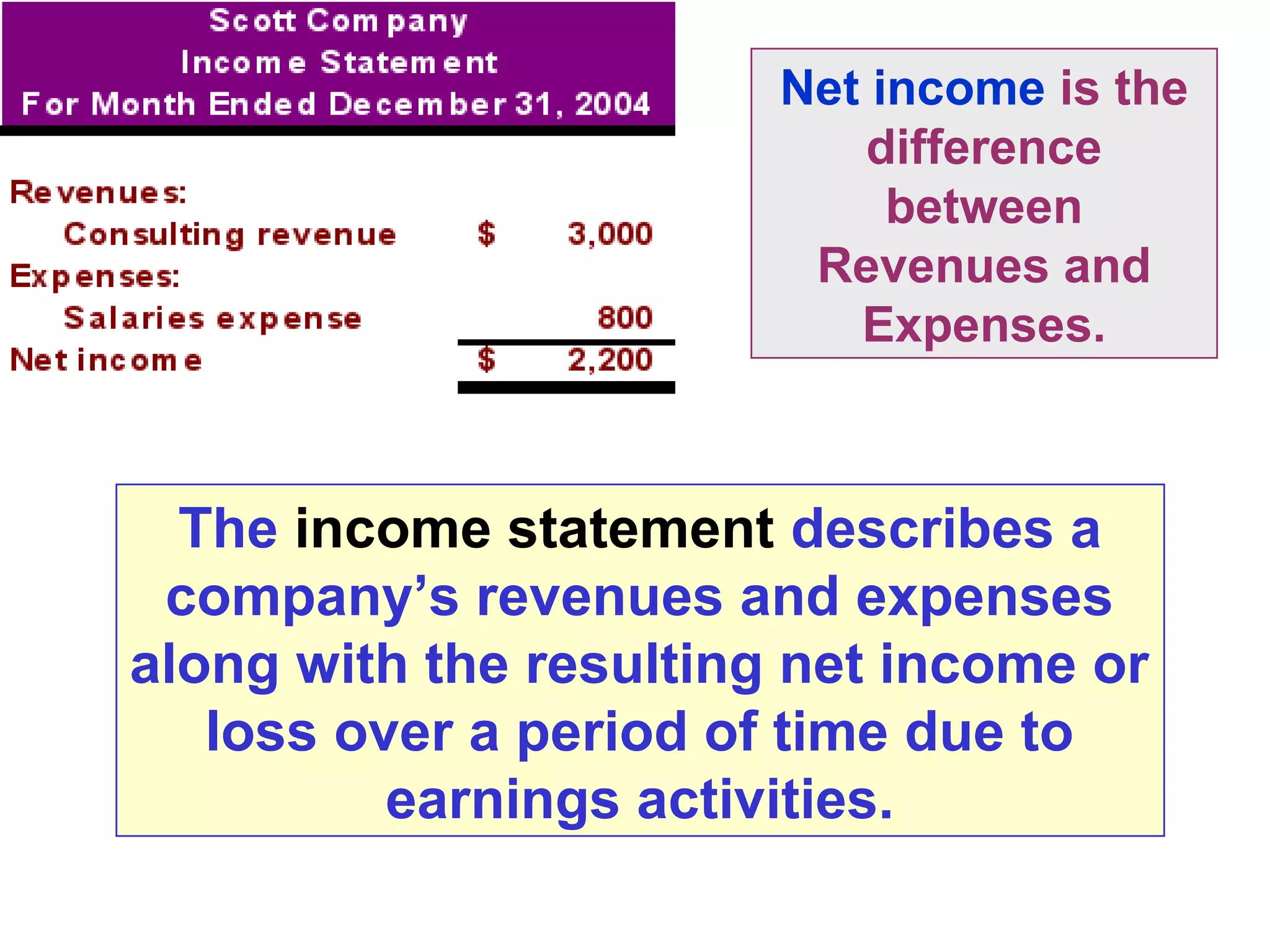Net income is the 
difference 
between 
Revenues and 
Expenses. 
The income statement describes a 
company’s revenues and expenses 
along with the resulting net income or 
loss over a period of time due to 
earnings activities. 
 