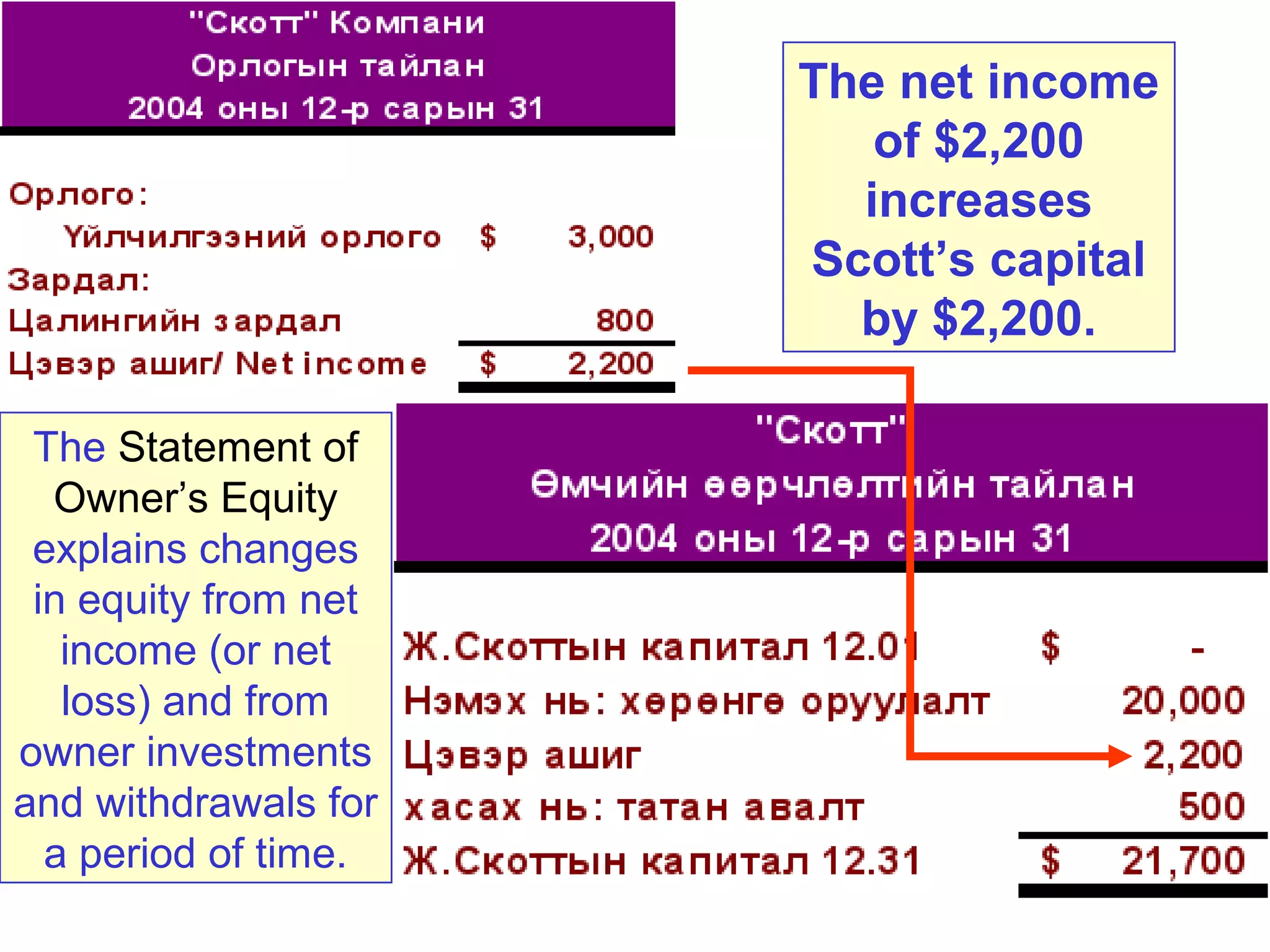 The net income 
of $2,200 
increases 
Scott’s capital 
by $2,200. 
The Statement of 
Owner’s Equity 
explains changes 
in equity from net 
income (or net 
loss) and from 
owner investments 
and withdrawals for 
a period of time. 
 
