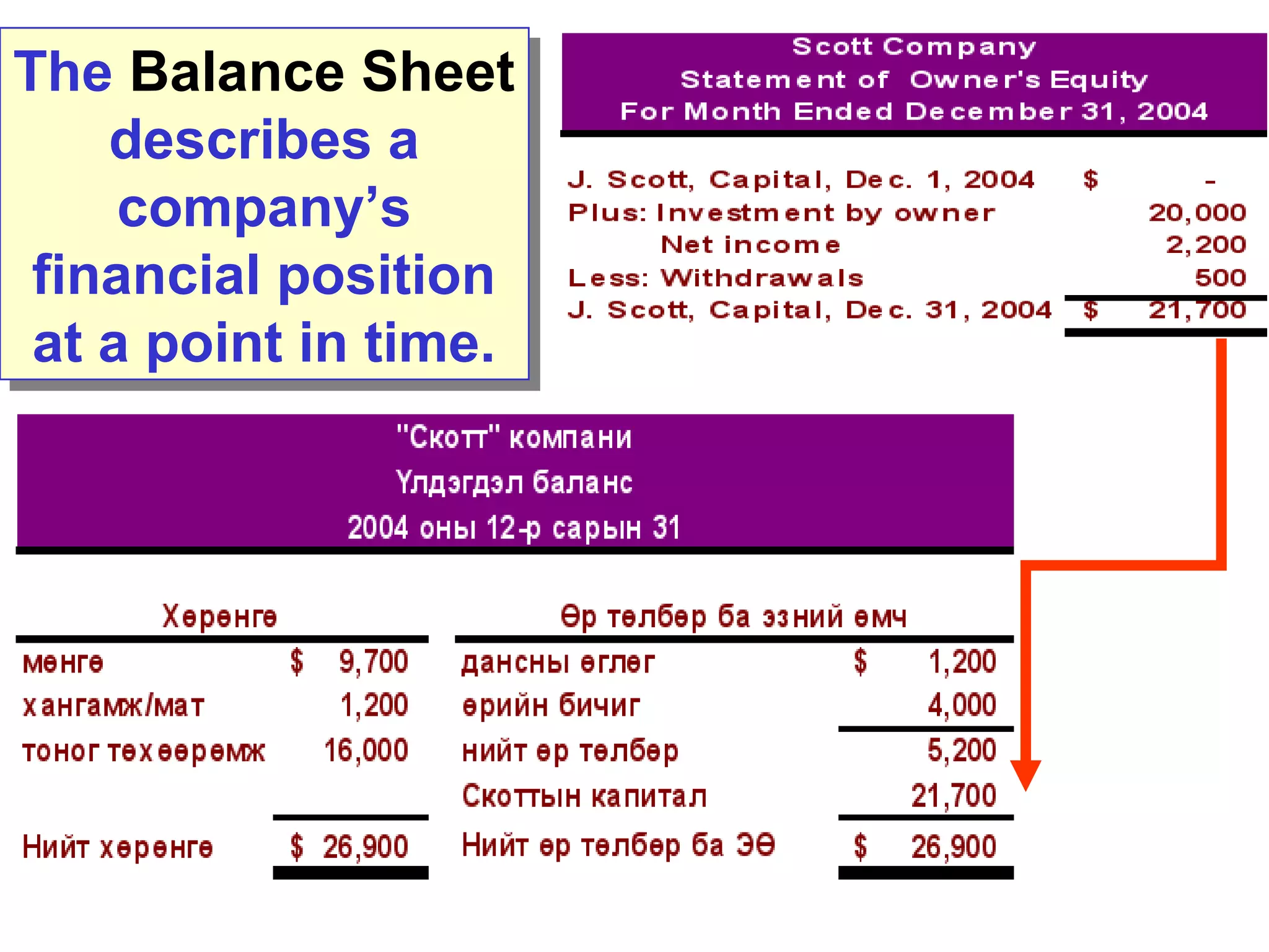 The Balance Sheet 
The Balance Sheet 
describes a 
company’s 
financial position 
at a point in time. 
describes a 
company’s 
financial position 
at a point in time. 
 