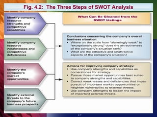Fig. 4.2: The Three Steps of SWOT Analysis




                    4-17
 