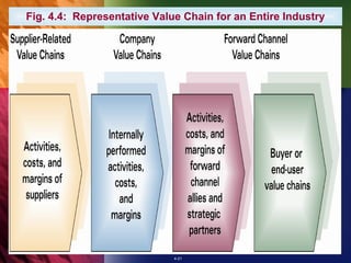 Fig. 4.4: Representative Value Chain for an Entire Industry




                             4-21
 