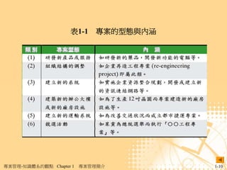 表1-1 專案的型態與內涵




專案管理-知識體系的觀點 Chapter 1   專案管理簡介     1-10
 