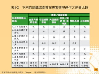 表1-2 不同的組織或產業在專案管理運作之差異比較




專案管理-知識體系的觀點 Chapter 1   專案管理簡介   1-17
 