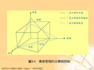 圖1-1 專案管理的目標與限制

專案管理-知識體系的觀點 Chapter 1   專案管理簡介       1-21
 