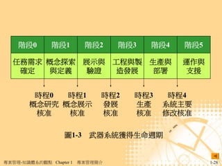 階段0        階段1        階段2     階段3   階段4   階段5

  任務需求 概念探索 展示與 工程與製 生產與                      運作與
   確定   與定義  驗證  造發展  部署                       支援


         時程0  時程1             時程2   時程3    時程4
        概念研究 概念展示             發展    生產    系統主要
         核准   核准              核准    核准    修改核准

                   圖1-3 武器系統獲得生命週期


專案管理-知識體系的觀點 Chapter 1   專案管理簡介                     1-28
 