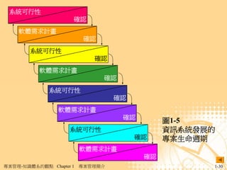 系統可行性
                     確認
    軟體需求計畫
                          確認
        系統可行性
                            確認
           軟體需求計畫
                               確認
              系統可行性
                                  確認
                 軟體需求計畫
                                    確認
                                              圖1-5
                    系統可行性                     資訊系統發展的
                                       確認     專案生命週期
                         軟體需求計畫
                                         確認
專案管理-知識體系的觀點 Chapter 1   專案管理簡介                     1-30
 