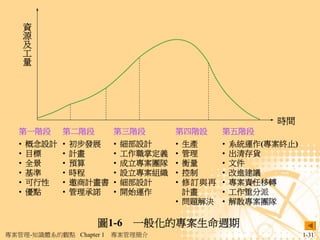 資
       源
       及
       工
       量




                                                           時間
   第一階段       第二階段        第三階段         第四階設     第五階段
   •   概念設計   •   初步發展    •   細部設計     • 生產     •   系統運作(專案終止)
   •   目標     •   計畫      •   工作職掌定義   • 管理     •   出清存貨
   •   全景     •   預算      •   成立專案團隊   • 衡量     •   文件
   •   基準     •   時程      •   設立專案組織   • 控制     •   改進建議
   •   可行性    •   邀商計畫書   •   細部設計     • 修訂與再   •   專案責任移轉
   •   優點     •   管理承諾    •   開始運作       計畫     •   工作重分派
                                       • 問題解決   •   解散專案團隊

                     圖1-6 一般化的專案生命週期
專案管理-知識體系的觀點 Chapter 1    專案管理簡介                                 1-31
 