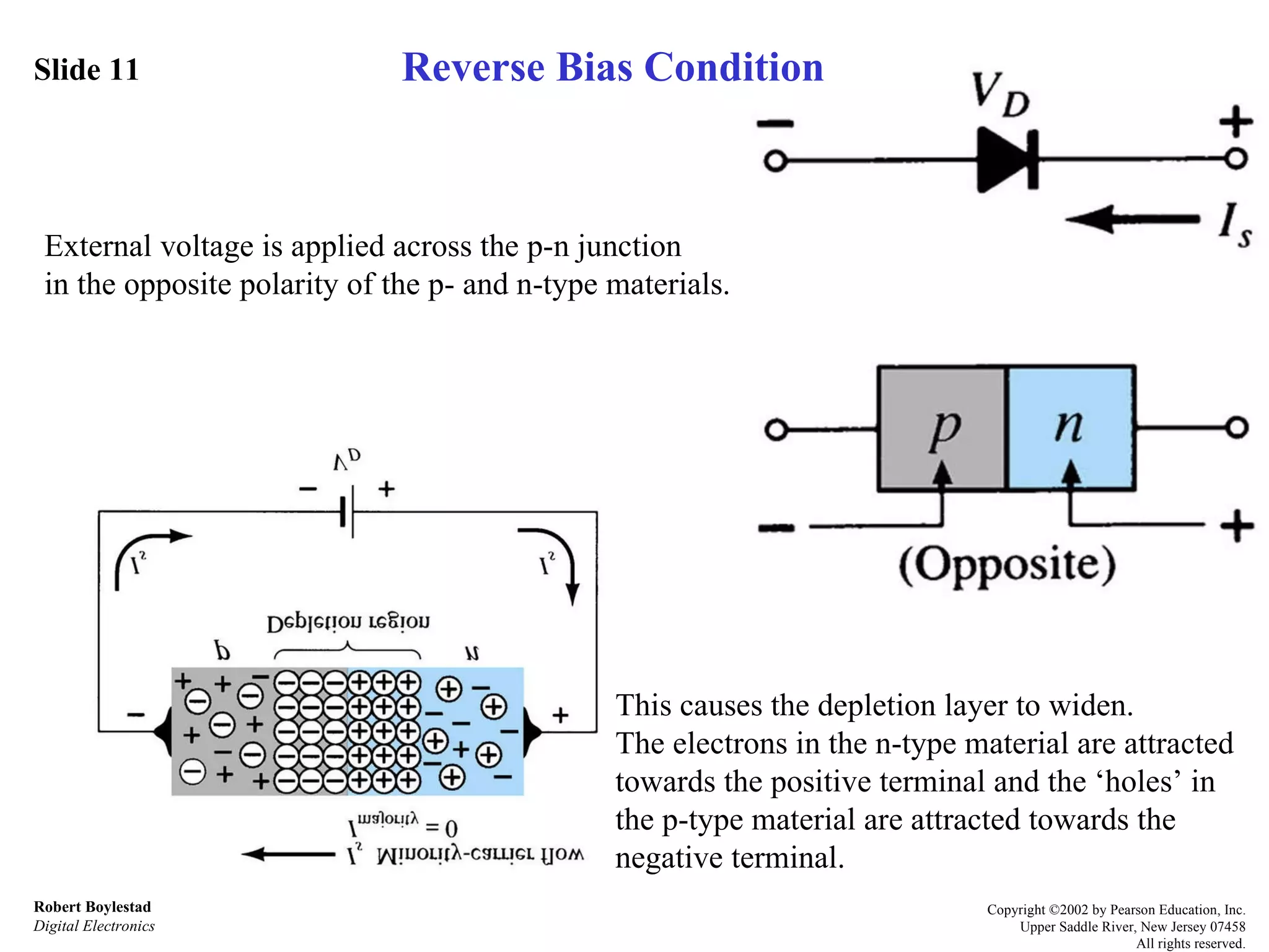 Slide 11 Robert Boylestad Digital Electronics Copyright ©2002 by Pearson Education, Inc. Upper Saddle River, New Jersey 07458 All rights reserved. Reverse Bias Condition External voltage is applied across the p-n junction  in the opposite polarity of the p- and n-type materials. This causes the depletion layer to widen.  The electrons in the n-type material are attracted  towards the positive terminal and the ‘holes’ in  the p-type material are attracted towards the  negative terminal. 