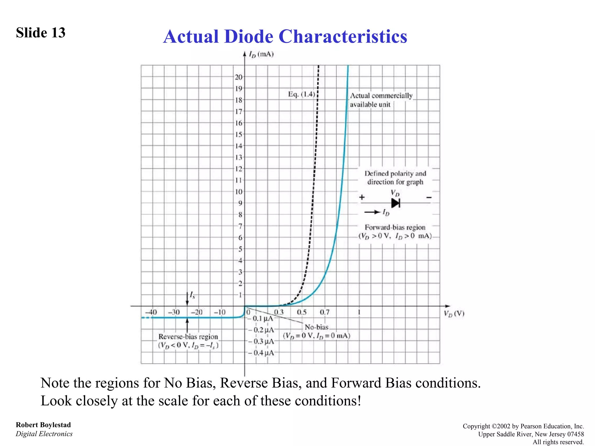 Slide 13 Robert Boylestad Digital Electronics Copyright ©2002 by Pearson Education, Inc. Upper Saddle River, New Jersey 07458 All rights reserved. Actual Diode Characteristics Note the regions for No Bias, Reverse Bias, and Forward Bias conditions. Look closely at the scale for each of these conditions! 