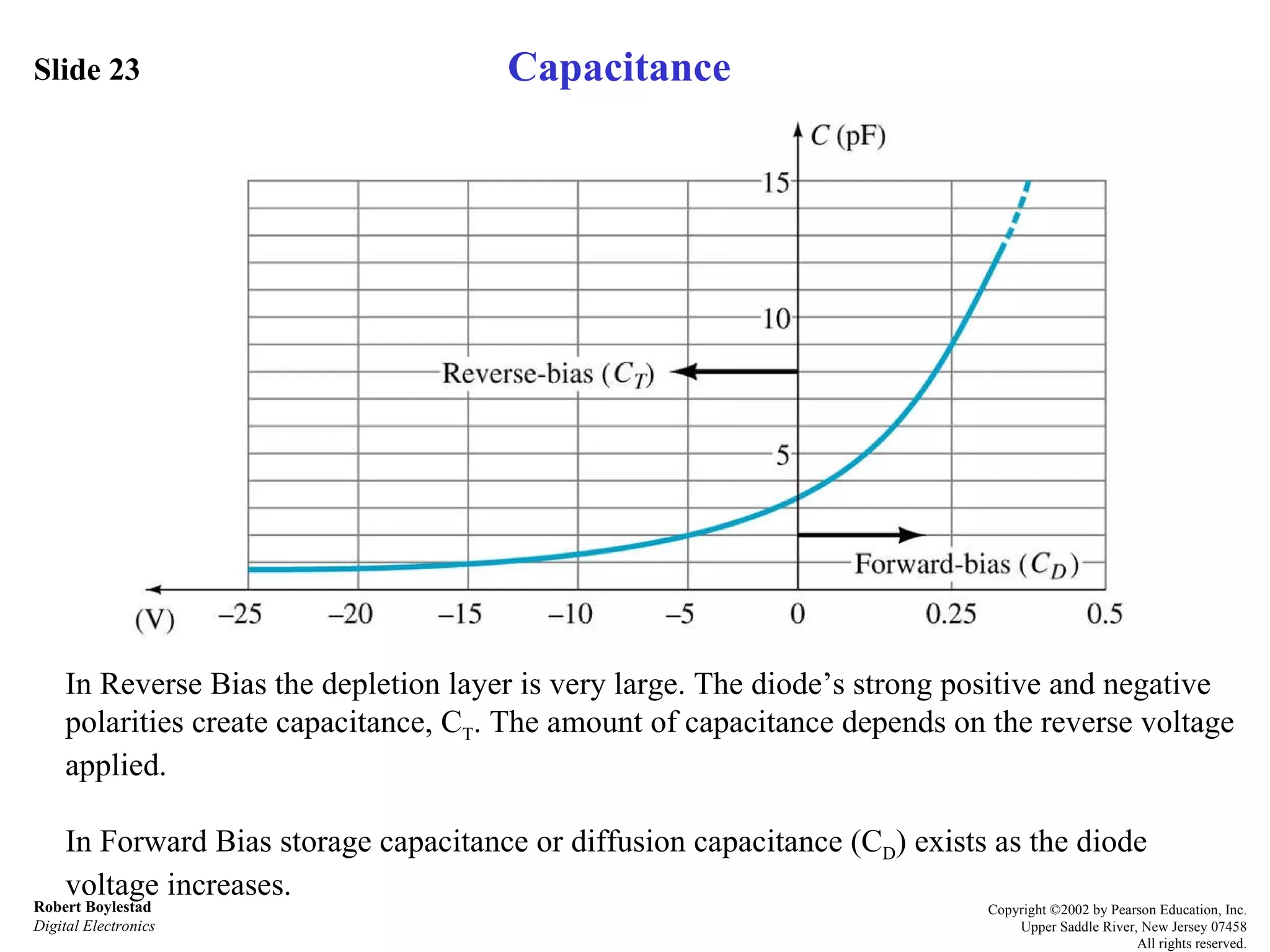 Slide 23 Robert Boylestad Digital Electronics Copyright ©2002 by Pearson Education, Inc. Upper Saddle River, New Jersey 07458 All rights reserved. In Reverse Bias the depletion layer is very large. The diode’s strong positive and negative polarities create capacitance, C T . The amount of capacitance depends on the reverse voltage applied. In Forward Bias storage capacitance or diffusion capacitance (C D ) exists as the diode voltage increases.  Capacitance 