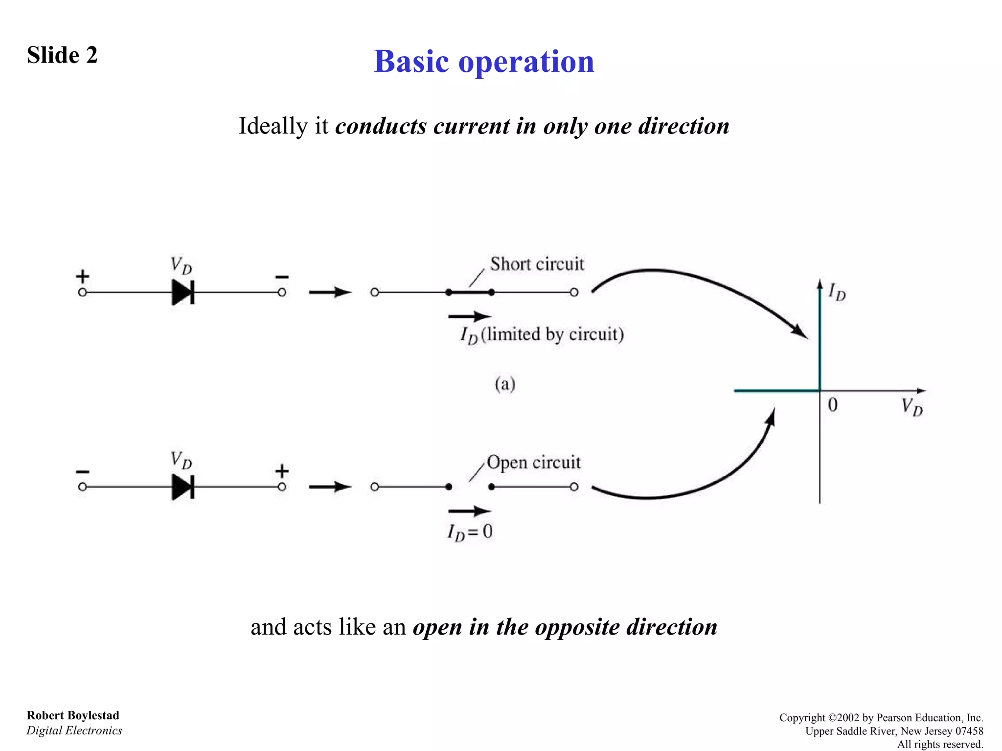 Slide 2 Robert Boylestad Digital Electronics Copyright ©2002 by Pearson Education, Inc. Upper Saddle River, New Jersey 07458 All rights reserved. Basic   operation Ideally it  conducts current in   only one direction and acts like an  open in the opposite direction 