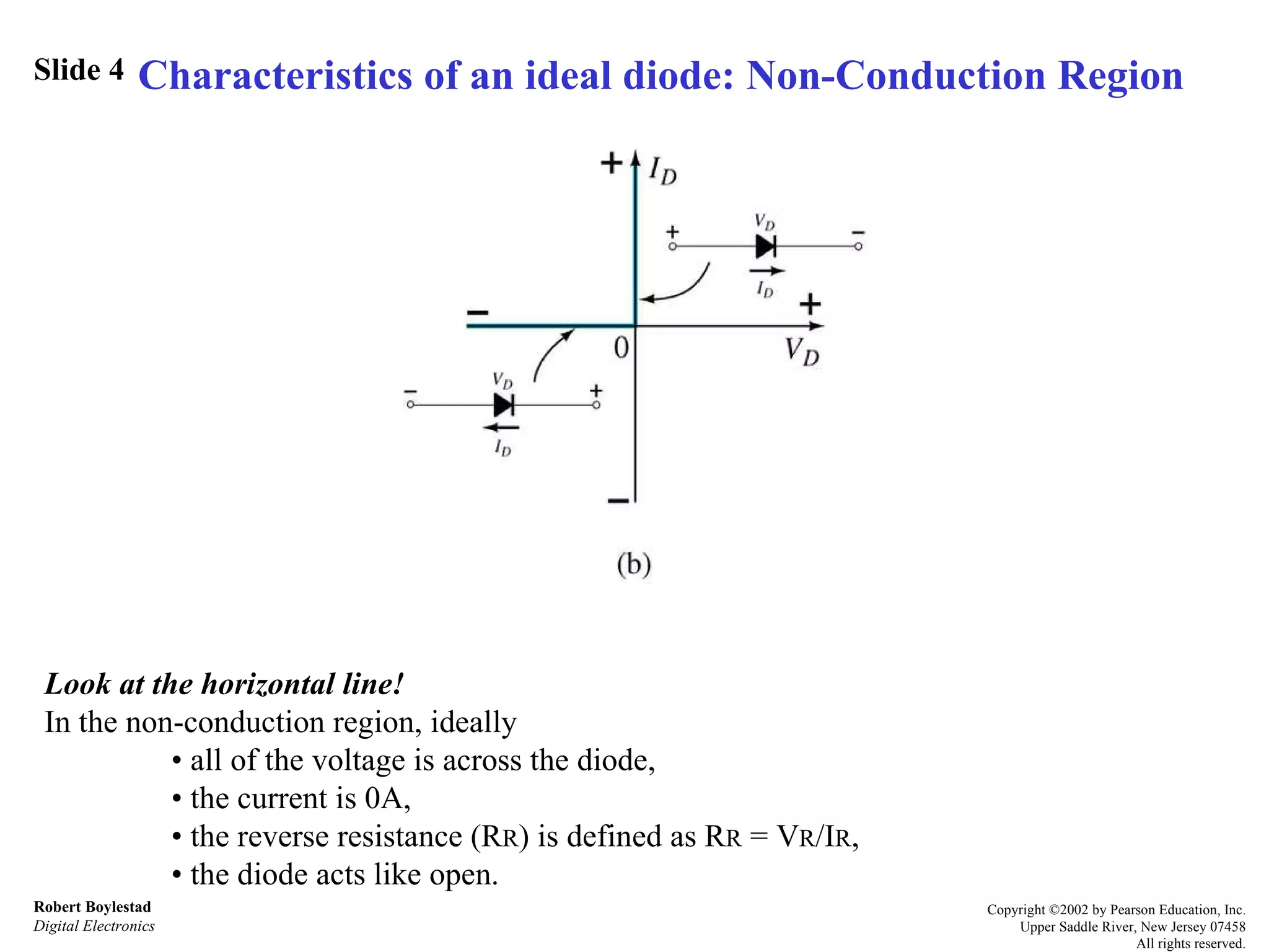 Slide 4 Robert Boylestad Digital Electronics Copyright ©2002 by Pearson Education, Inc. Upper Saddle River, New Jersey 07458 All rights reserved. Characteristics of an ideal diode: Non-Conduction Region Look at the horizontal line! In the non-conduction region, ideally  • all of the voltage is across the diode,  • the current is 0A, • the reverse resistance (R R ) is defined as R R  = V R /I R ,  • the diode acts like open. 