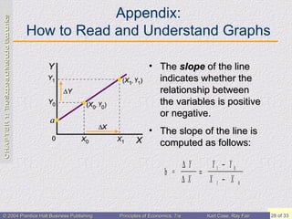 Appendix: How to Read and Understand Graphs The  slope  of the line indicates whether the relationship between the variables is positive or negative. The slope of the line is computed as follows: 