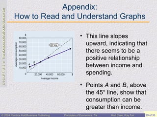 Appendix: How to Read and Understand Graphs This line slopes upward, indicating that there seems to be a positive relationship between income and spending. Points  A  and  B , above the 45 °  line, show that consumption can be greater than income. 