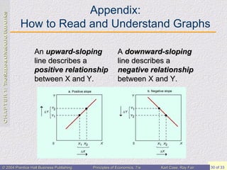 Appendix: How to Read and Understand Graphs A  downward-sloping  line describes a  negative relationship  between X and Y. An  upward-sloping  line describes a  positive relationship  between X and   Y. 