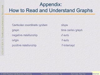 Appendix: How to Read and Understand Graphs Cartesian coordinate system graph negative relationship origin positive relationship slope time series graph X-axis Y-axis Y-intercept 