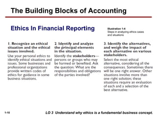 1-10
Illustration 1-4
Steps in analyzing ethics cases
and situations
LO 3 Understand why ethics is a fundamental business concept.
The Building Blocks of Accounting
Ethics In Financial Reporting
 