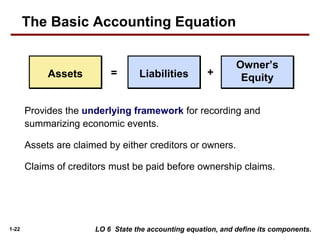 1-22
Provides the underlying framework for recording and
summarizing economic events.
Assets are claimed by either creditors or owners.
Claims of creditors must be paid before ownership claims.
AssetsAssets LiabilitiesLiabilities
Owner’s
Equity
Owner’s
Equity= +
LO 6 State the accounting equation, and define its components.
The Basic Accounting Equation
 