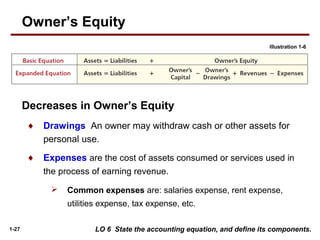 1-27
♦ Drawings An owner may withdraw cash or other assets for
personal use.
♦ Expenses are the cost of assets consumed or services used in
the process of earning revenue.
 Common expenses are: salaries expense, rent expense,
utilities expense, tax expense, etc.
Illustration 1-6
LO 6 State the accounting equation, and define its components.
Owner’s Equity
Decreases in Owner’s Equity
 
