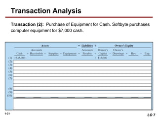1-31
Transaction (2): Purchase of Equipment for Cash. Softbyte purchases
computer equipment for $7,000 cash.
LO 7
Transaction Analysis
 