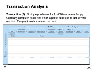 1-32
Transaction (3): Softbyte purchases for $1,600 from Acme Supply
Company computer paper and other supplies expected to last several
months. The purchase is made on account.
LO 7
Transaction Analysis
 
