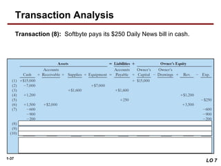 1-37
Transaction (8): Softbyte pays its $250 Daily News bill in cash.
LO 7
Transaction Analysis
 