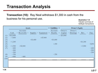 1-39
Transaction (10): Ray Neal withdraws $1,300 in cash from the
business for his personal use.
LO 7
Transaction Analysis
Illustration 1-8
Tabular summary of
Softbyte transactions
 
