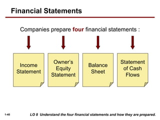 1-40
Companies prepare four financial statements :
Balance
Sheet
Income
Statement
Statement
of Cash
Flows
Owner’s
Equity
Statement
LO 8 Understand the four financial statements and how they are prepared.
Financial Statements
 
