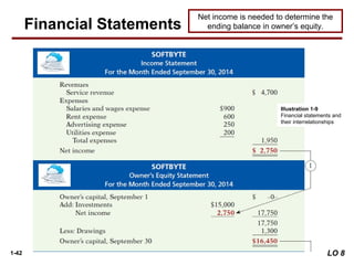 1-42
Net income is needed to determine the
ending balance in owner’s equity.
Illustration 1-9
Financial statements and
their interrelationships
Financial Statements
LO 8
 