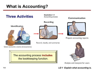 1-5
Three Activities
LO 1 Explain what accounting is.
Illustration 1-1
Accounting process
The accounting process includes
the bookkeeping function.
What is Accounting?
 