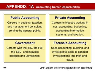 1-51
APPENDIX 1A Accounting Career Opportunities
Forensic Accounting
Uses accounting, auditing, and
investigative skills to conduct
investigations into theft and
fraud.
Government
Careers with the IRS, the FBI,
the SEC, and in public
colleges and universities.
Private Accounting
Careers in industry working in
cost accounting, budgeting,
accounting information
systems, and taxation.
LO 9 Explain the career opportunities in accounting.
Public Accounting
Careers in auditing, taxation,
and management consulting
serving the general public.
 