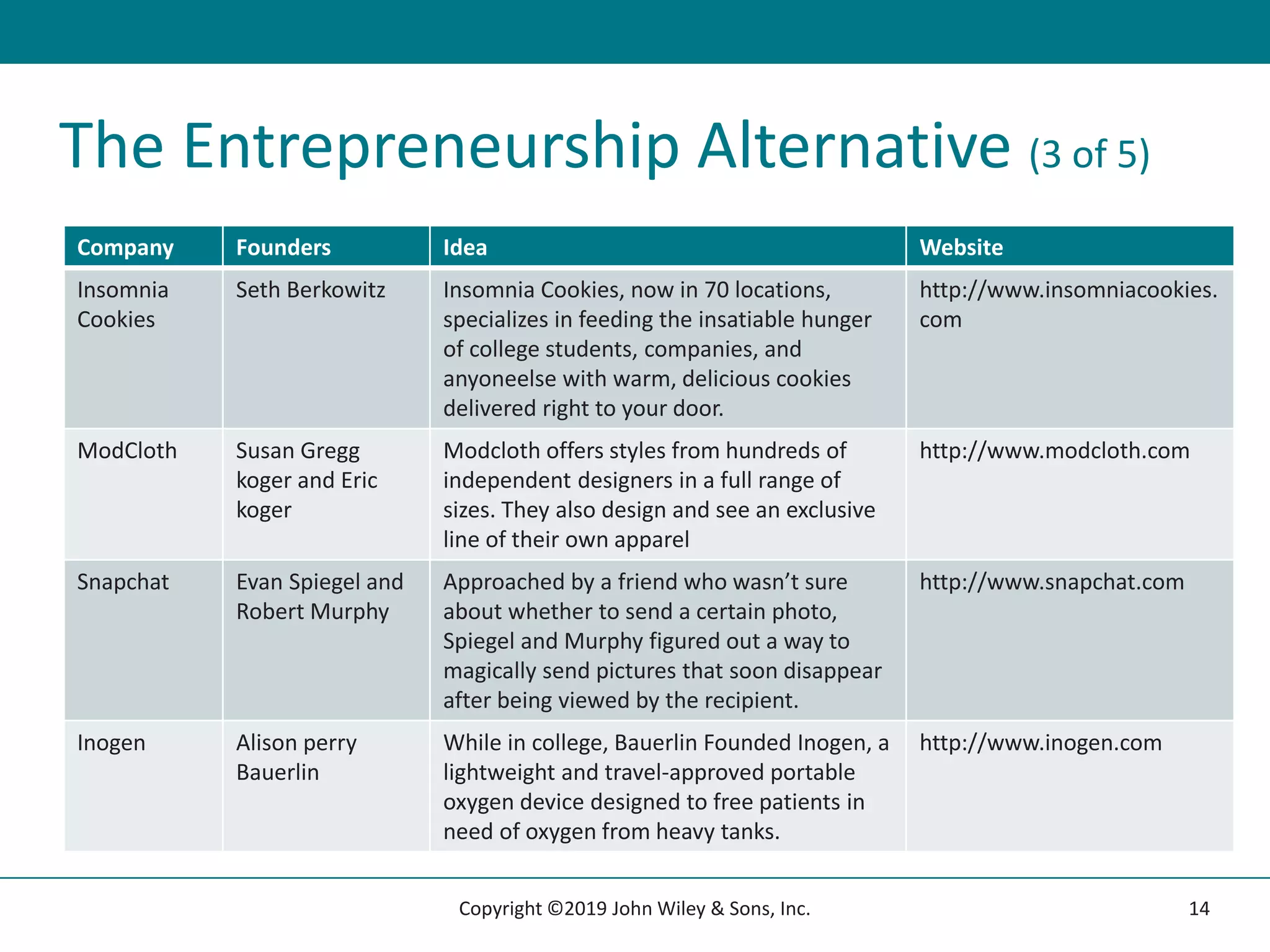 The Entrepreneurship Alternative (3 of 5)
Company Founders Idea Website
Insomnia
Cookies
Seth Berkowitz Insomnia Cookies, now in 70 locations,
specializes in feeding the insatiable hunger
of college students, companies, and
anyoneelse with warm, delicious cookies
delivered right to your door.
http://www.insomniacookies.
com
ModCloth Susan Gregg
koger and Eric
koger
Modcloth offers styles from hundreds of
independent designers in a full range of
sizes. They also design and see an exclusive
line of their own apparel
http://www.modcloth.com
Snapchat Evan Spiegel and
Robert Murphy
Approached by a friend who wasn’t sure
about whether to send a certain photo,
Spiegel and Murphy figured out a way to
magically send pictures that soon disappear
after being viewed by the recipient.
http://www.snapchat.com
Inogen Alison perry
Bauerlin
While in college, Bauerlin Founded Inogen, a
lightweight and travel-approved portable
oxygen device designed to free patients in
need of oxygen from heavy tanks.
http://www.inogen.com
14
Copyright ©2019 John Wiley & Sons, Inc.
 