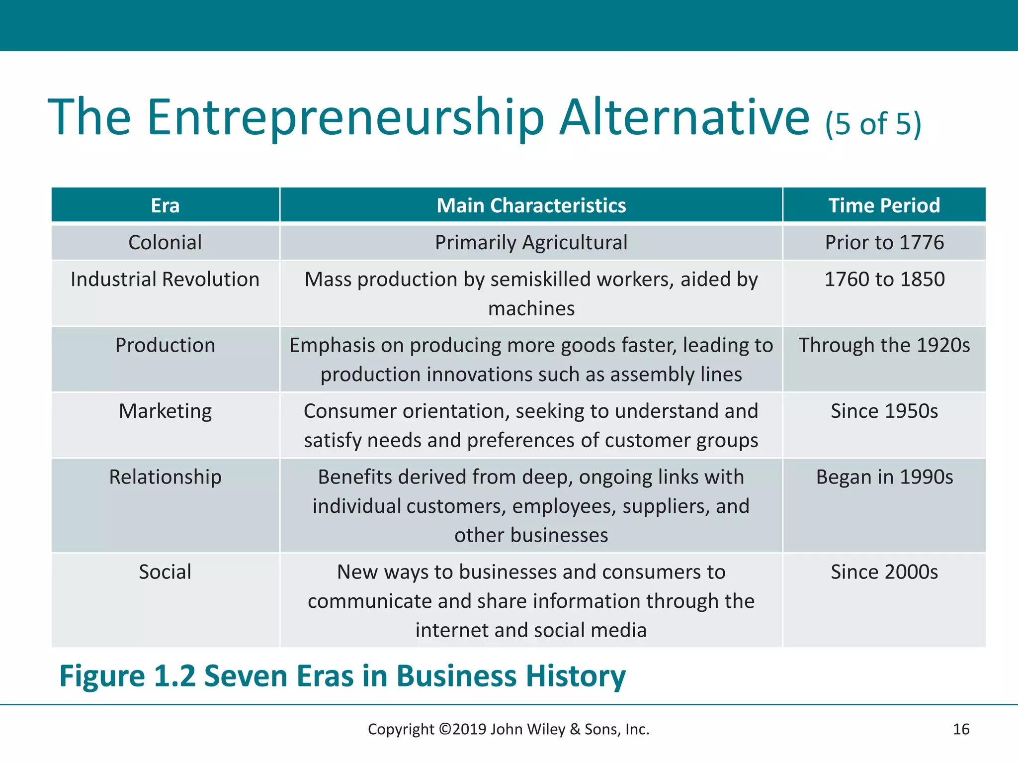The Entrepreneurship Alternative (5 of 5)
Era Main Characteristics Time Period
Colonial Primarily Agricultural Prior to 1776
Industrial Revolution Mass production by semiskilled workers, aided by
machines
1760 to 1850
Production Emphasis on producing more goods faster, leading to
production innovations such as assembly lines
Through the 1920s
Marketing Consumer orientation, seeking to understand and
satisfy needs and preferences of customer groups
Since 1950s
Relationship Benefits derived from deep, ongoing links with
individual customers, employees, suppliers, and
other businesses
Began in 1990s
Social New ways to businesses and consumers to
communicate and share information through the
internet and social media
Since 2000s
Figure 1.2 Seven Eras in Business History
16
Copyright ©2019 John Wiley & Sons, Inc.
 