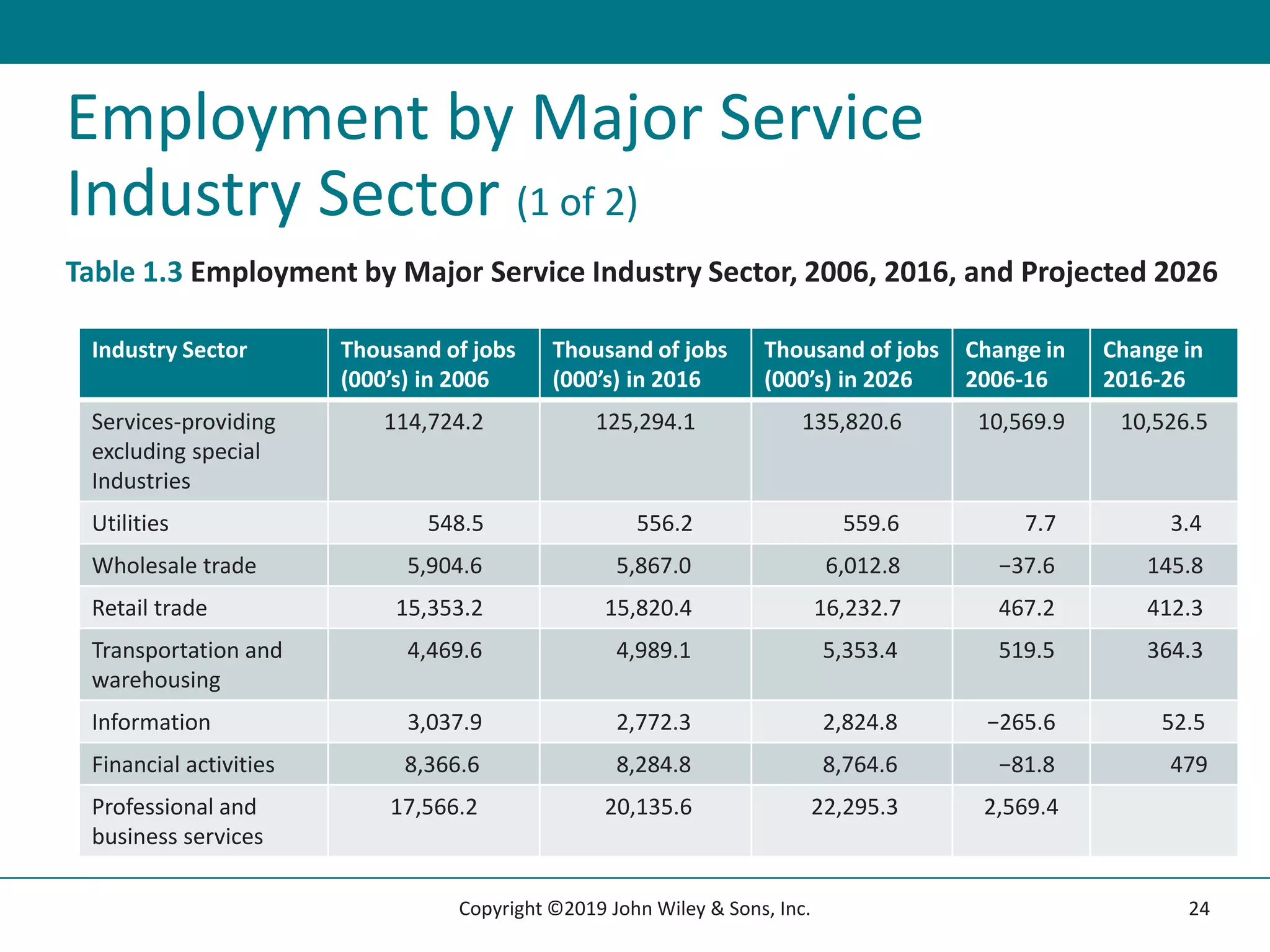 Employment by Major Service
Industry Sector (1 of 2)
Table 1.3 Employment by Major Service Industry Sector, 2006, 2016, and Projected 2026
Industry Sector Thousand of jobs
(000’s) in 2006
Thousand of jobs
(000’s) in 2016
Thousand of jobs
(000’s) in 2026
Change in
2006-16
Change in
2016-26
Services-providing
excluding special
Industries
114,724.2 125,294.1 135,820.6 10,569.9 10,526.5
Utilities 548.5 556.2 559.6 7.7 3.4
Wholesale trade 5,904.6 5,867.0 6,012.8 −37.6 145.8
Retail trade 15,353.2 15,820.4 16,232.7 467.2 412.3
Transportation and
warehousing
4,469.6 4,989.1 5,353.4 519.5 364.3
Information 3,037.9 2,772.3 2,824.8 −265.6 52.5
Financial activities 8,366.6 8,284.8 8,764.6 −81.8 479
Professional and
business services
17,566.2 20,135.6 22,295.3 2,569.4
24
Copyright ©2019 John Wiley & Sons, Inc.
 