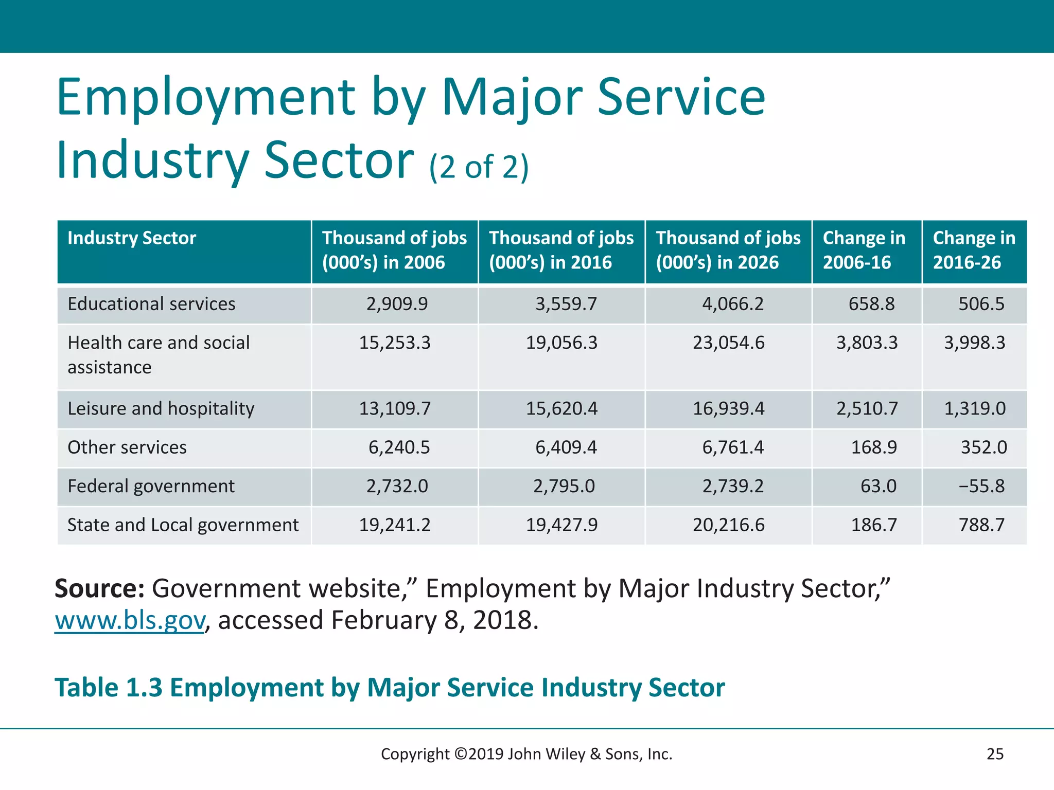 Employment by Major Service
Industry Sector (2 of 2)
Industry Sector Thousand of jobs
(000’s) in 2006
Thousand of jobs
(000’s) in 2016
Thousand of jobs
(000’s) in 2026
Change in
2006-16
Change in
2016-26
Educational services 2,909.9 3,559.7 4,066.2 658.8 506.5
Health care and social
assistance
15,253.3 19,056.3 23,054.6 3,803.3 3,998.3
Leisure and hospitality 13,109.7 15,620.4 16,939.4 2,510.7 1,319.0
Other services 6,240.5 6,409.4 6,761.4 168.9 352.0
Federal government 2,732.0 2,795.0 2,739.2 63.0 −55.8
State and Local government 19,241.2 19,427.9 20,216.6 186.7 788.7
Source: Government website,” Employment by Major Industry Sector,”
www.bls.gov, accessed February 8, 2018.
Table 1.3 Employment by Major Service Industry Sector
25
Copyright ©2019 John Wiley & Sons, Inc.
 