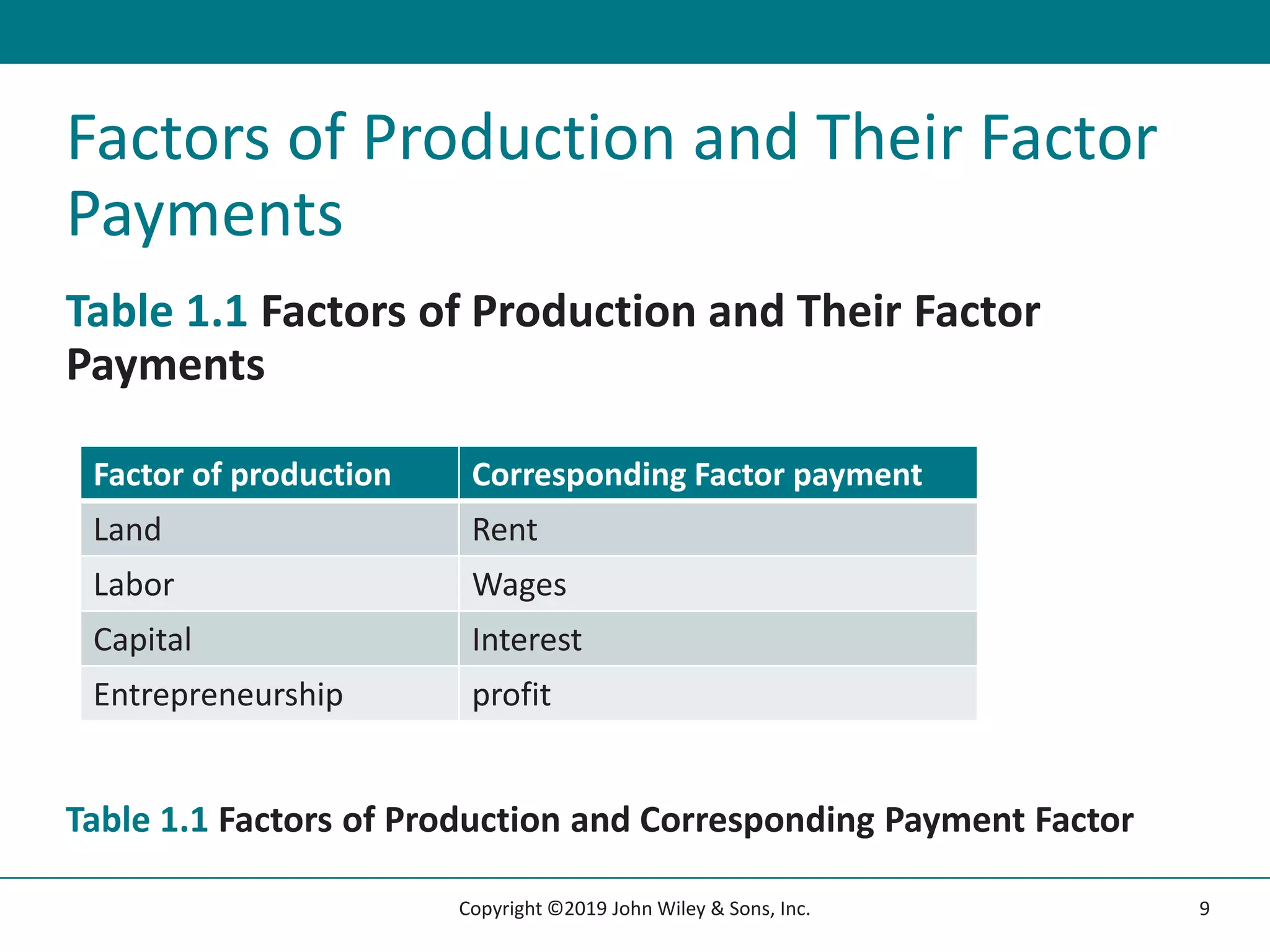 Factors of Production and Their Factor
Payments
Table 1.1 Factors of Production and Their Factor
Payments
Factor of production Corresponding Factor payment
Land Rent
Labor Wages
Capital Interest
Entrepreneurship profit
Table 1.1 Factors of Production and Corresponding Payment Factor
9
Copyright ©2019 John Wiley & Sons, Inc.
 