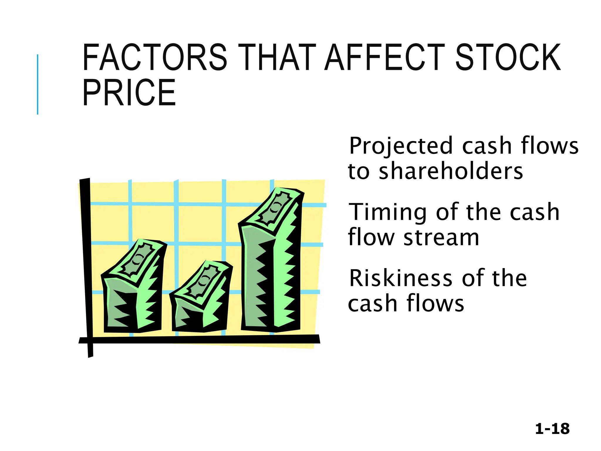 1-18
FACTORS THAT AFFECT STOCK
PRICE
Projected cash flows
to shareholders
Timing of the cash
flow stream
Riskiness of the
cash flows
 