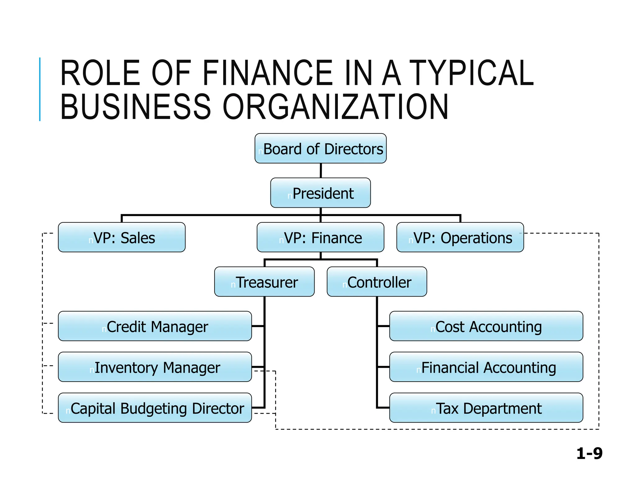1-9
ROLE OF FINANCE IN A TYPICAL
BUSINESS ORGANIZATION
nBoard of Directors
nPresident
nVP: Sales nVP: Finance nVP: Operations
nTreasurer nController
nCredit Manager
nInventory Manager
nCapital Budgeting Director
nCost Accounting
nFinancial Accounting
nTax Department
 