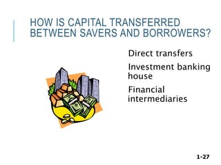 1-27
HOW IS CAPITAL TRANSFERRED
BETWEEN SAVERS AND BORROWERS?
Direct transfers
Investment banking
house
Financial
intermediaries
 