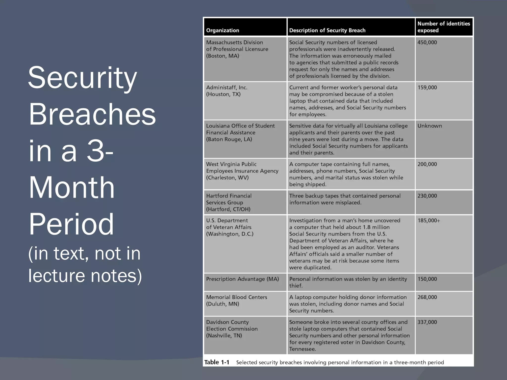 Security Breaches in a 3-Month Period (in text, not in lecture notes) 