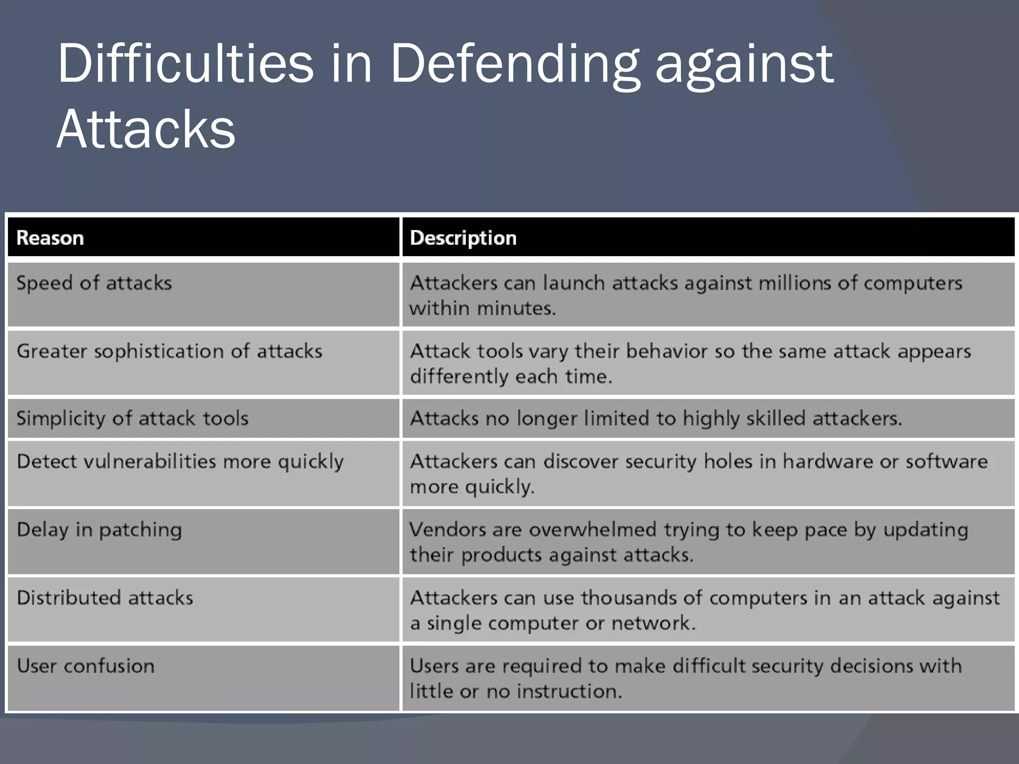 Difficulties in Defending against Attacks 