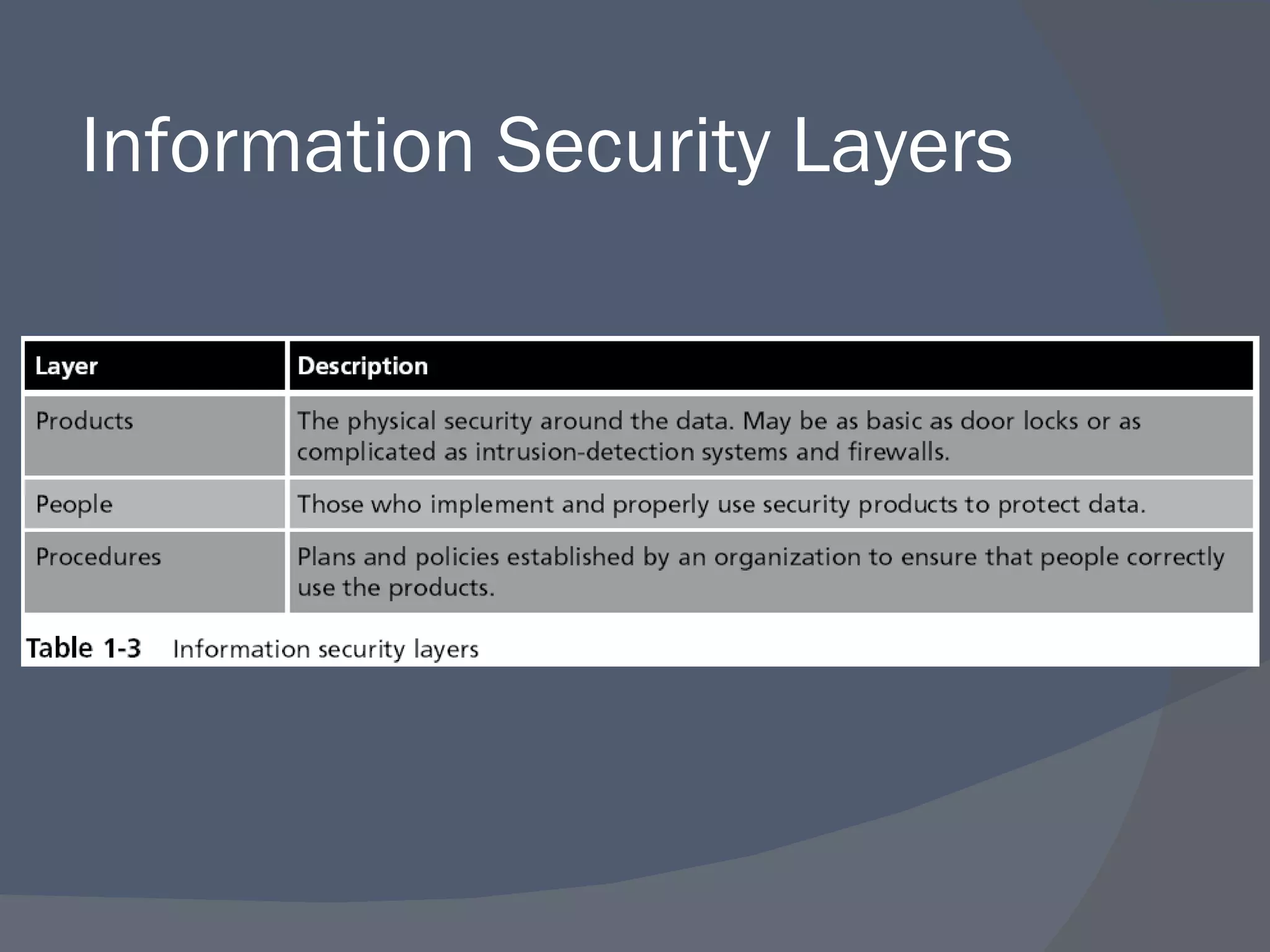 Information Security Layers 