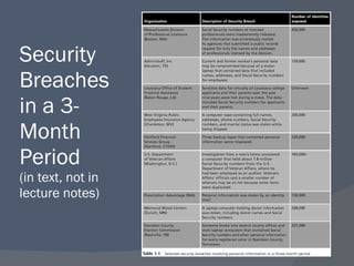 Security Breaches in a 3-Month Period (in text, not in lecture notes) 