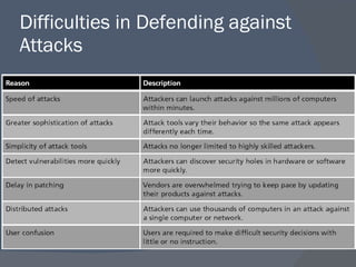 Difficulties in Defending against Attacks 