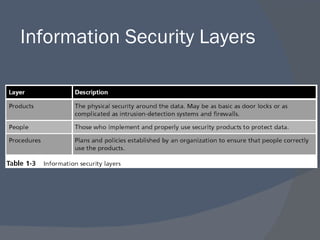 Information Security Layers 
