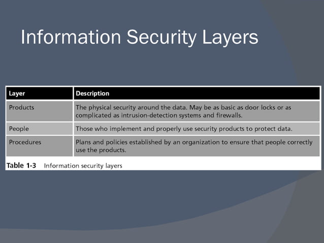 Ch01 Introduction to Security | PPT