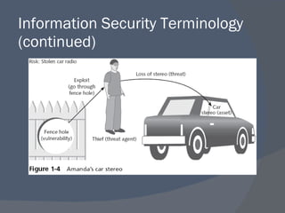 Information Security Terminology (continued) 