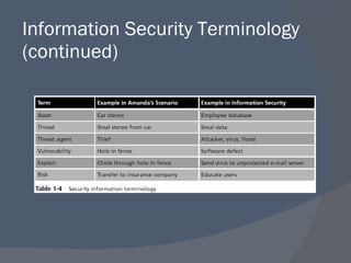 Information Security Terminology (continued) 