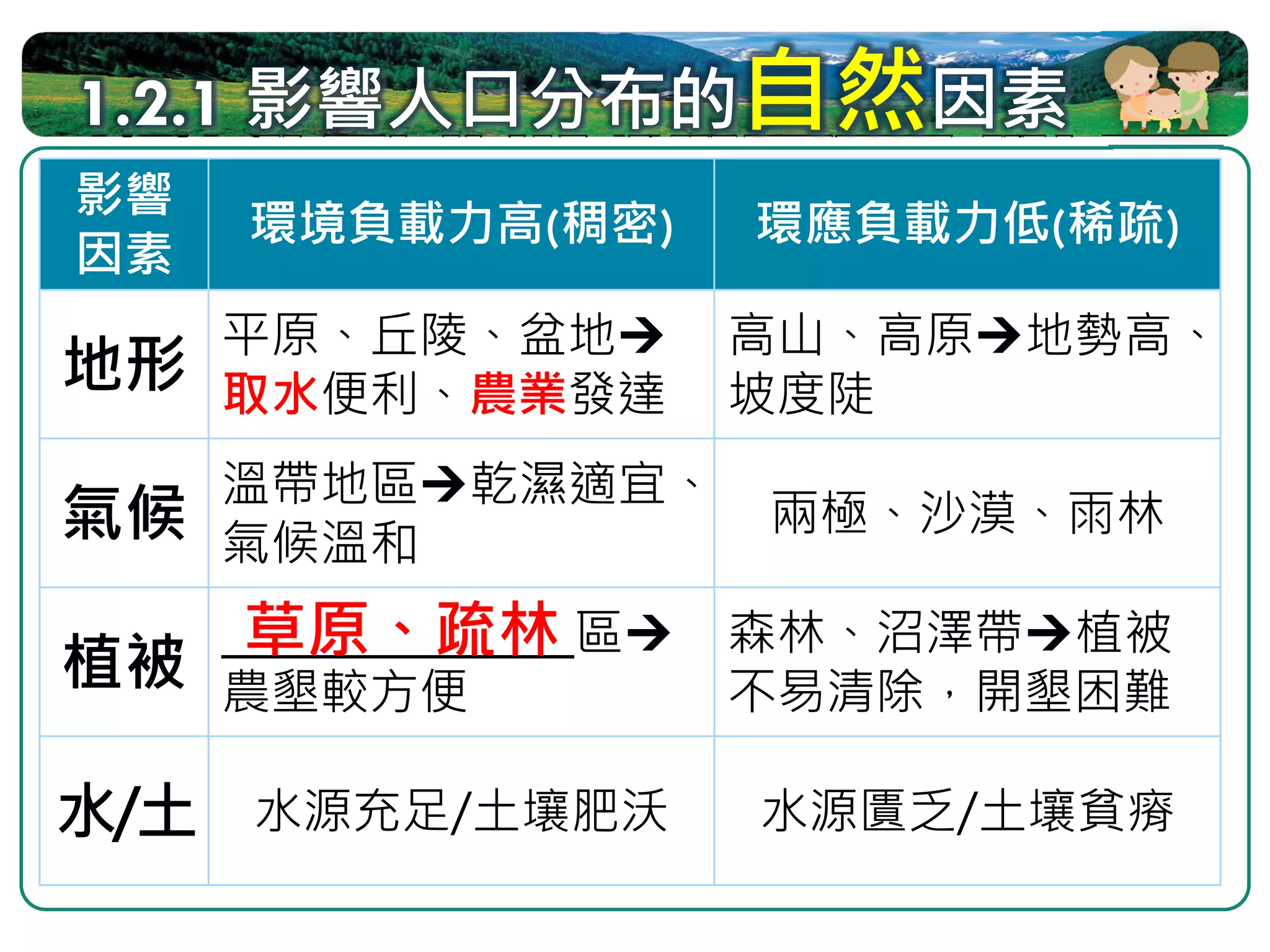 1.2.1 影響人口分布的自然因素
影響
       環境負載力高(稠密)         環應負載力低(稀疏)
因素
      平原、丘陵、盆地            高山、高原   地勢高、
地形    取水便利、農業發達           坡度陡
      溫帶地區      乾濕適宜、
氣候    氣候溫和
                          兩極、沙漠、雨林

       草原、疏林
      ________________區   森林、沼澤帶 植被
植被    農墾較方便               不易清除，開墾困難

水/土    水源充足/土壤肥沃          水源匱乏/土壤貧瘠
 
